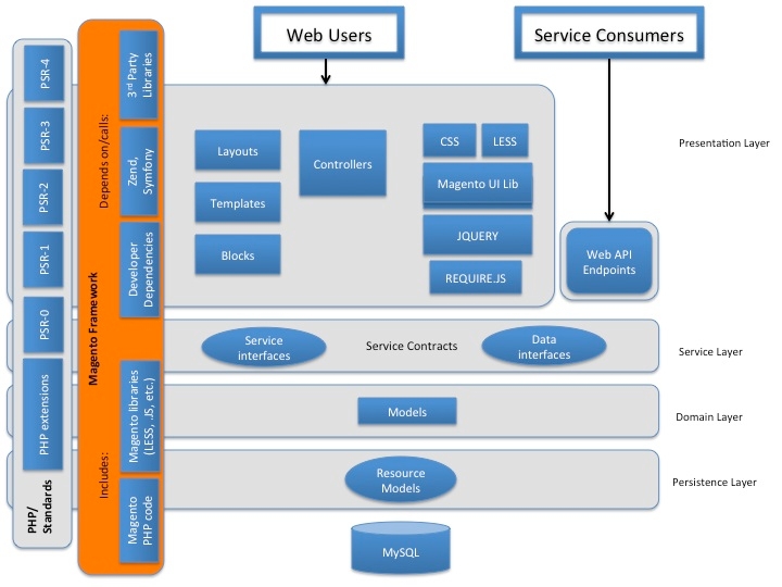 Commerce architecture layers