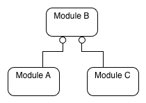 Module relationship scenarios: A and C customize B