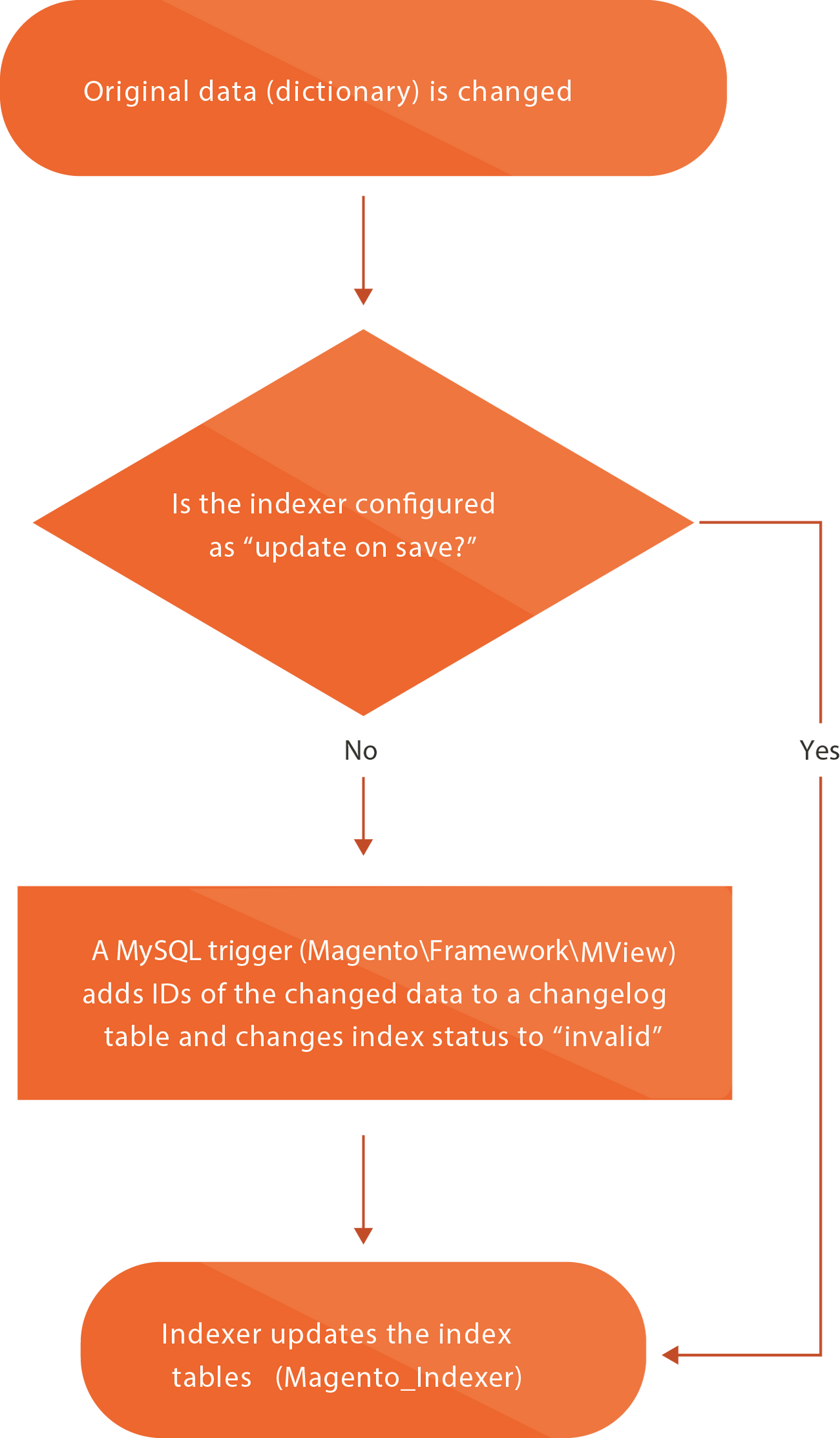 Partial indexing workflow