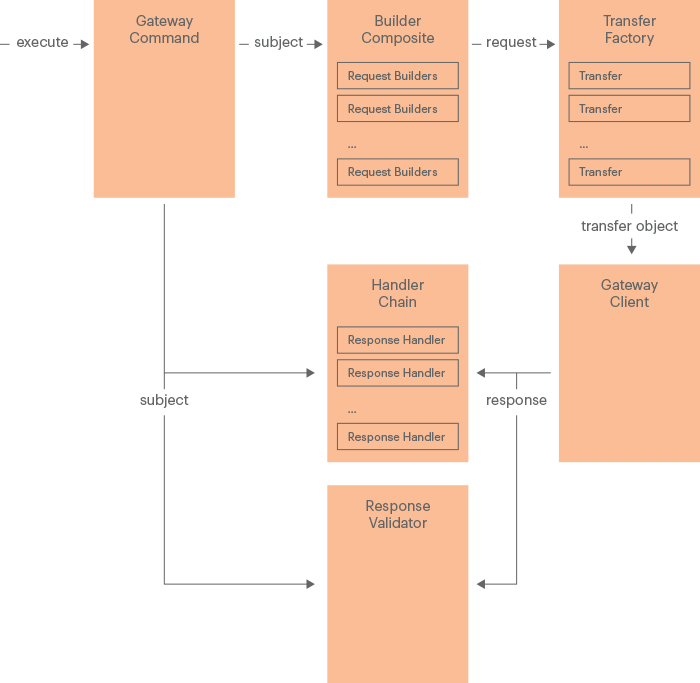 Payment Gateway Structure