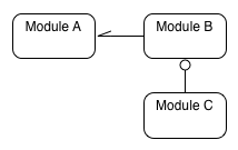 Module relationship scenarios: A reacts to B, C customizes B
