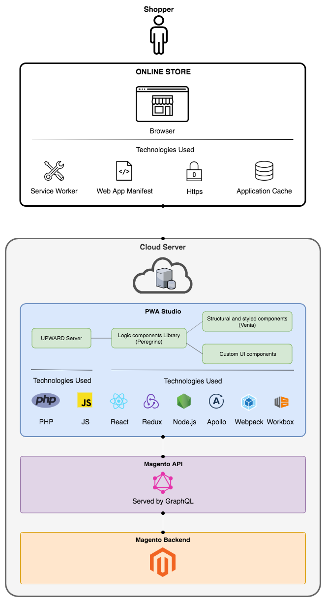 tools and technology overview