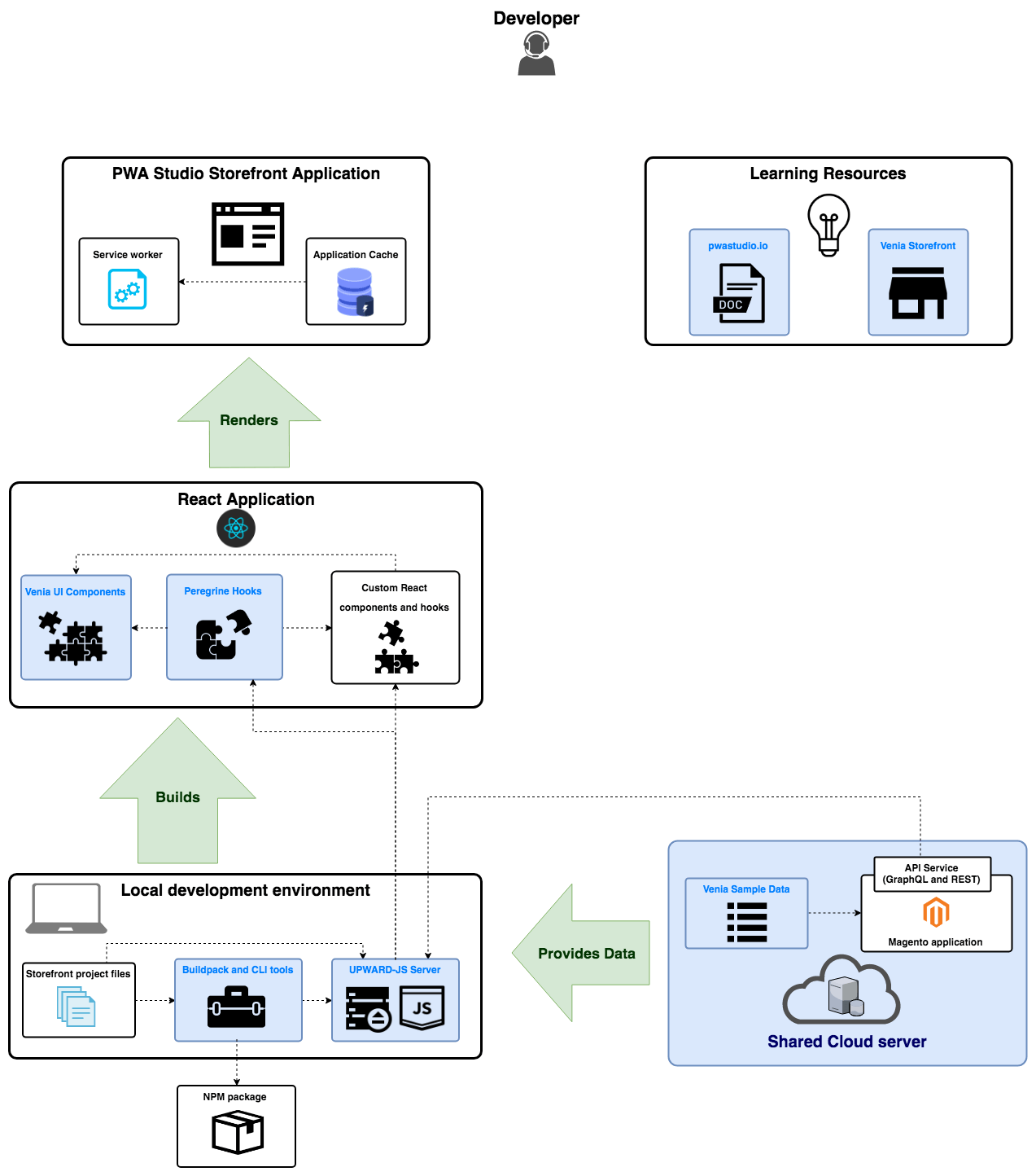 pwa studio overview