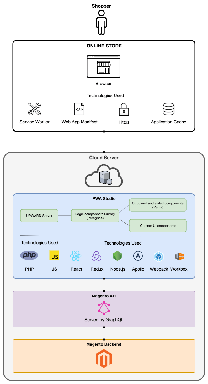 tools and technology overview