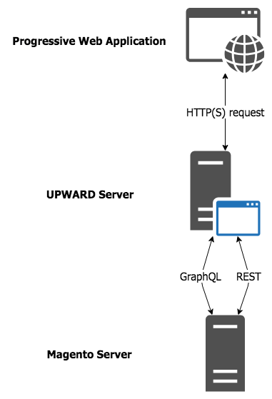 UPWARD server diagram