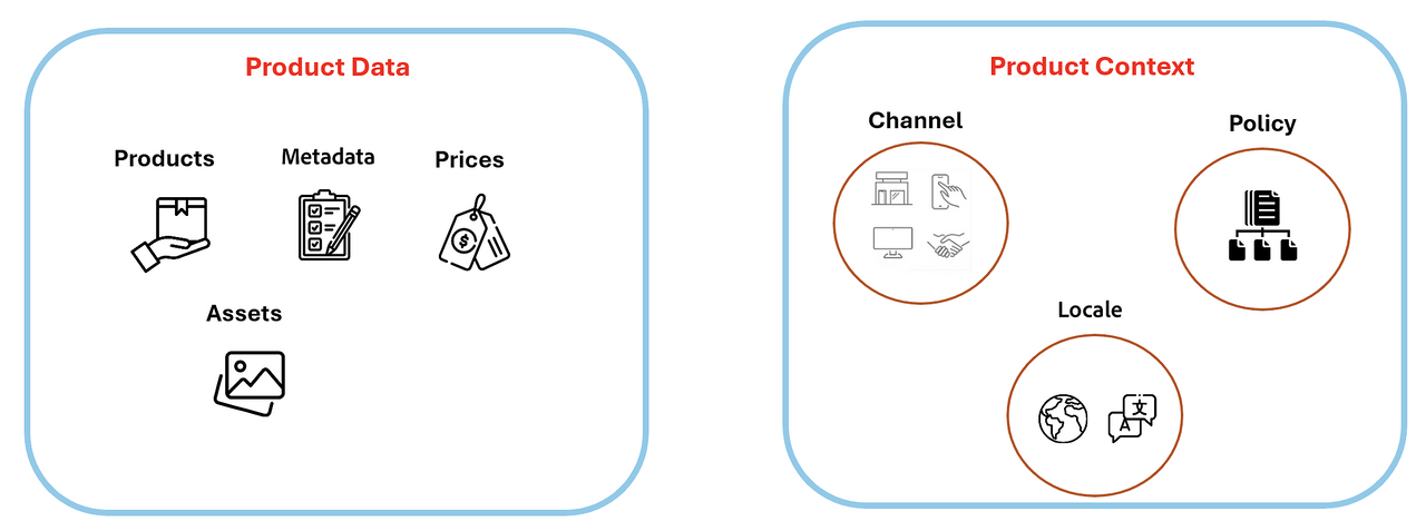 Merchandising Services product data and context