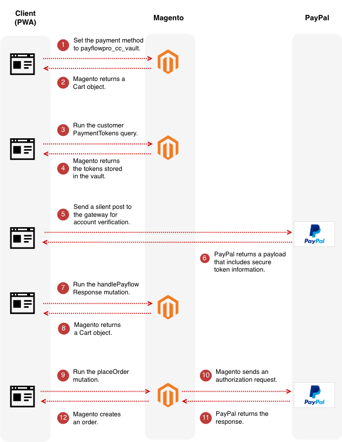 PayPal Payflow Pro Vault sequence diagram