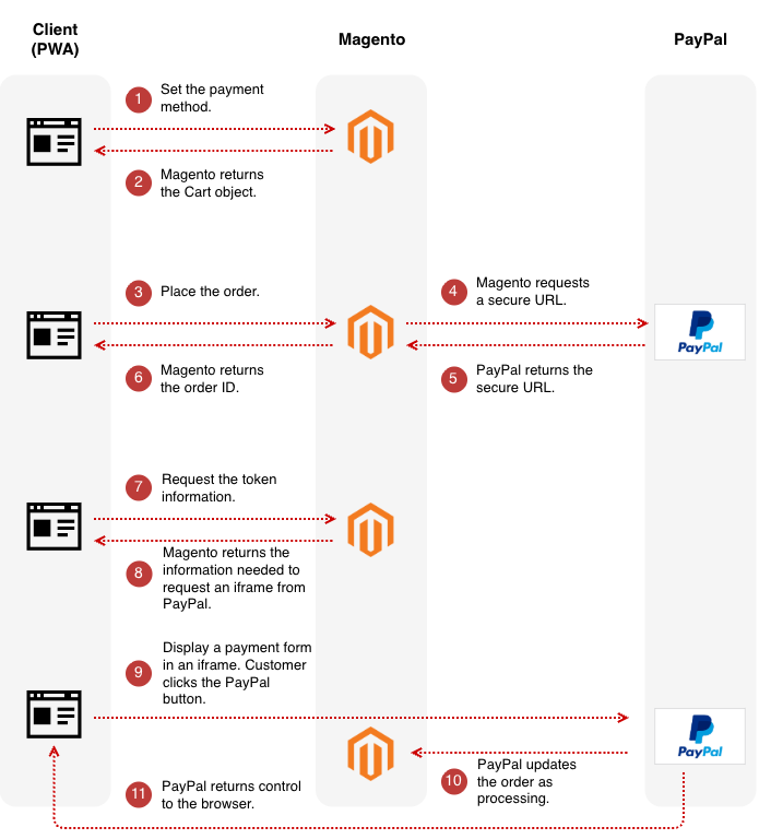 PayPal Website Payments Pro Hosted Solution sequence diagram