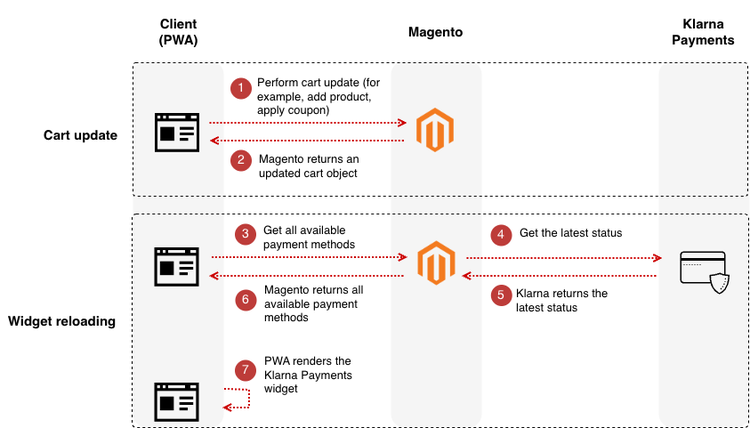 Klarna payments cart updates sequence diagram