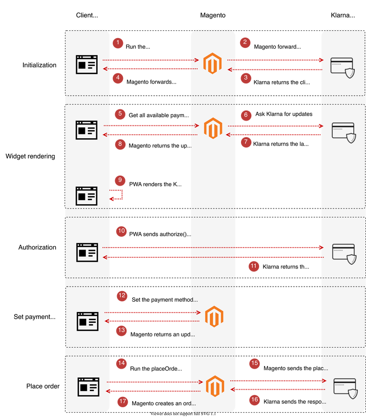 Klarna payments sequence diagram