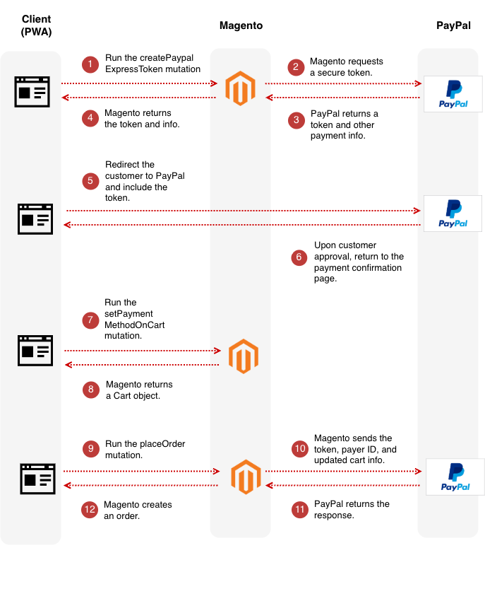 PayPal Express Checkout sequence diagram
