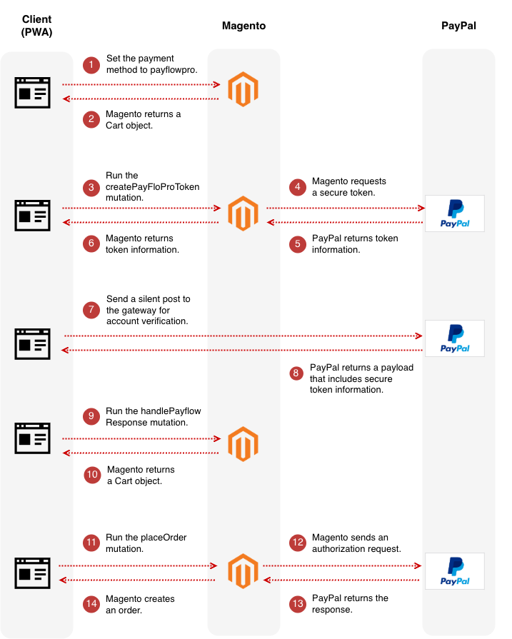 PayPal Payflow Pro sequence diagram