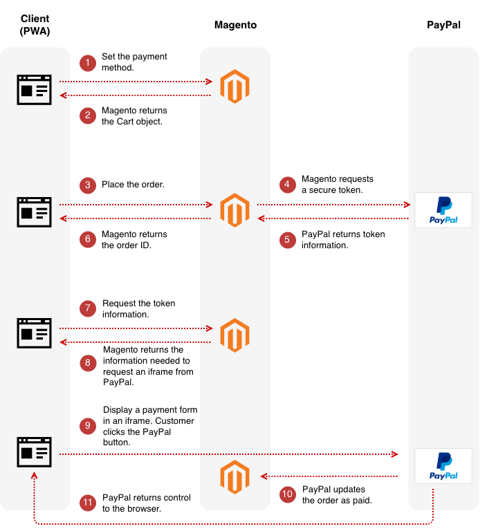 PayPal Payflow Link sequence diagram