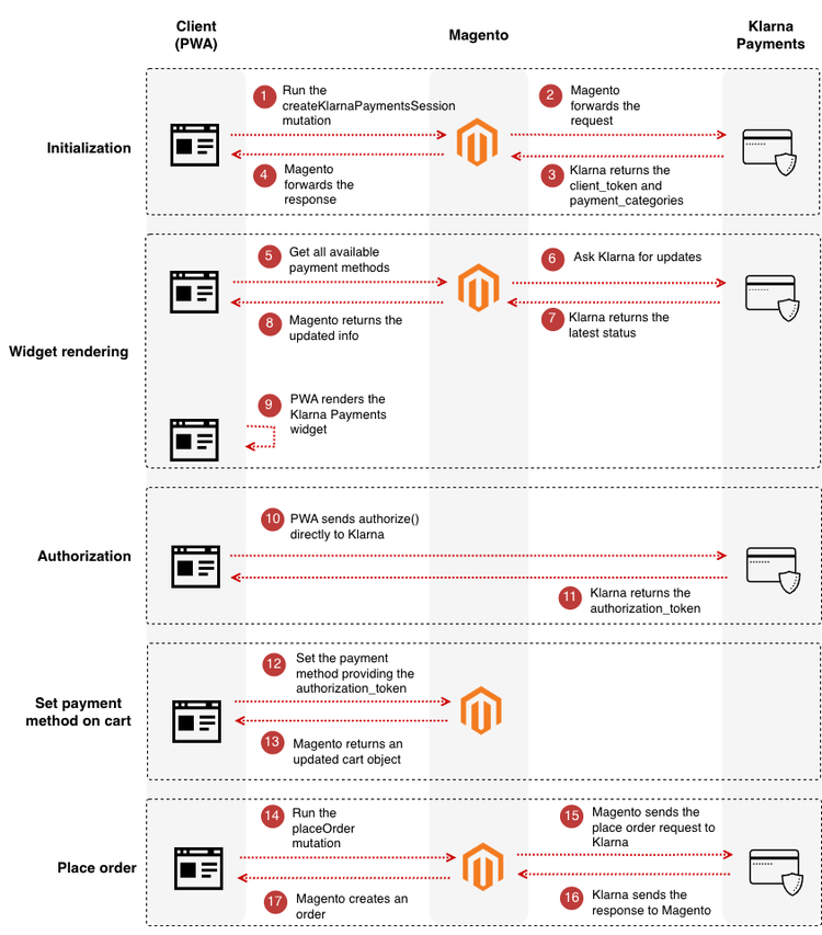 Klarna payments sequence diagram