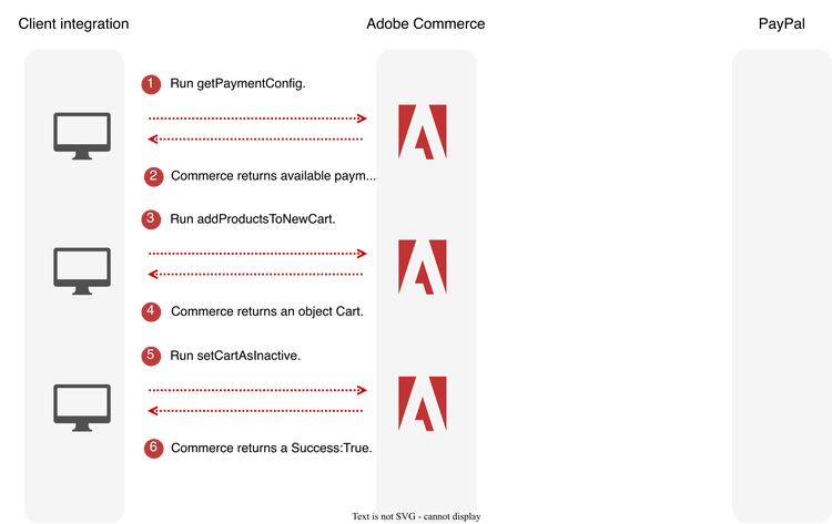 Payment Services sequence diagram
