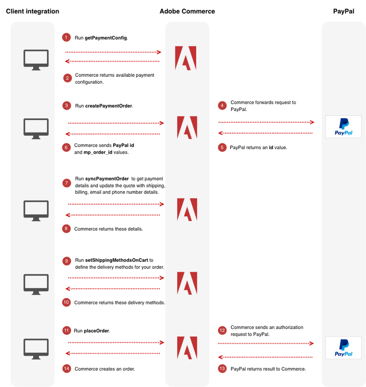 Payment Services sequence diagram