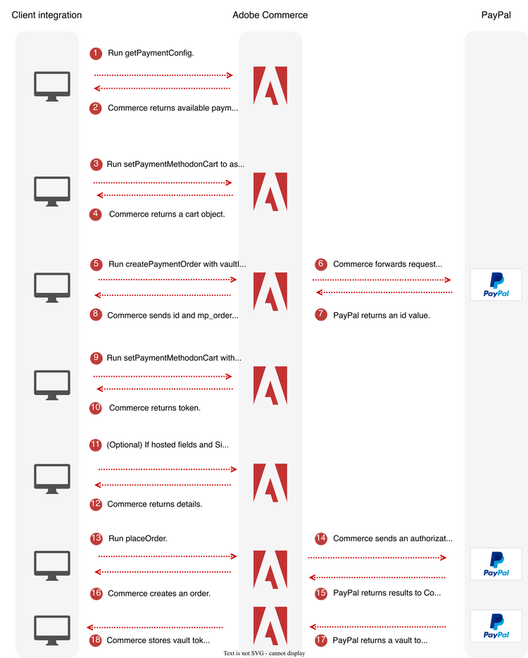 Payment Services sequence diagram