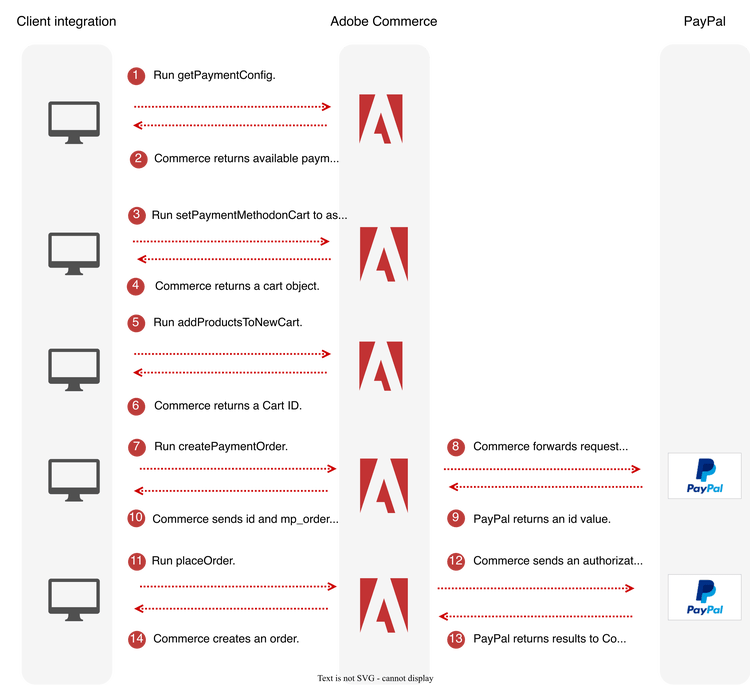 Payment Services sequence diagram