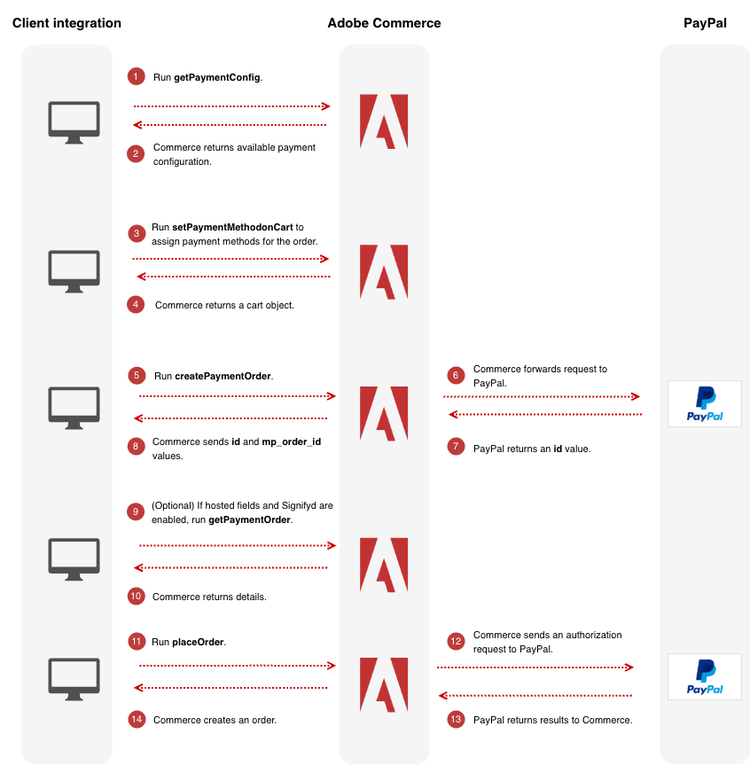 Payment Services sequence diagram