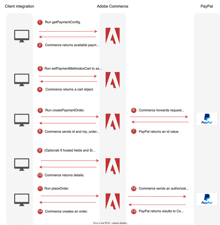 Payment Services sequence diagram