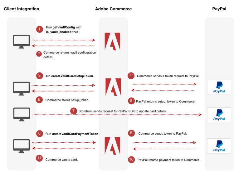 Payment Services sequence diagram