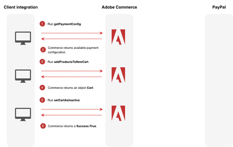 Payment Services sequence diagram