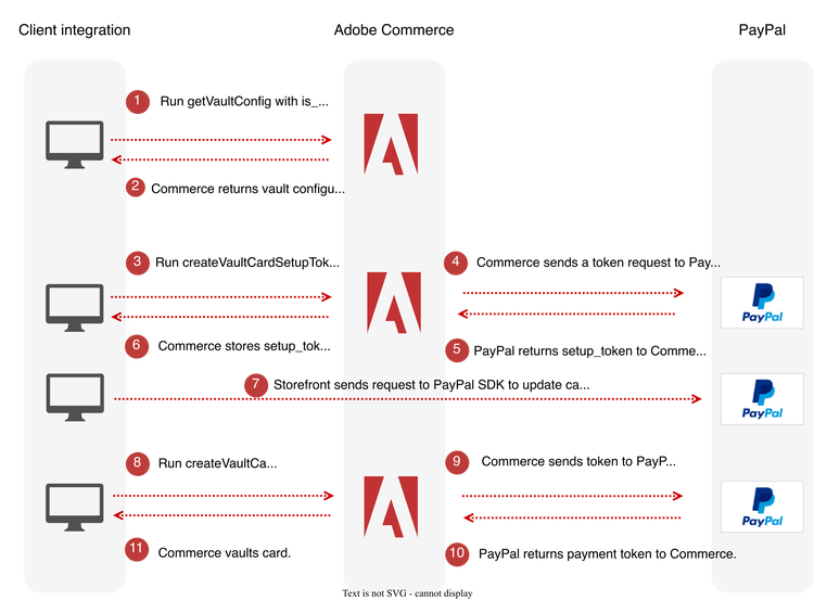 Payment Services sequence diagram