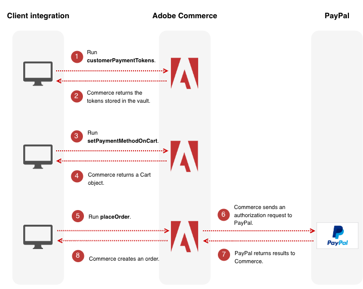 Payment Services Vault sequence diagram