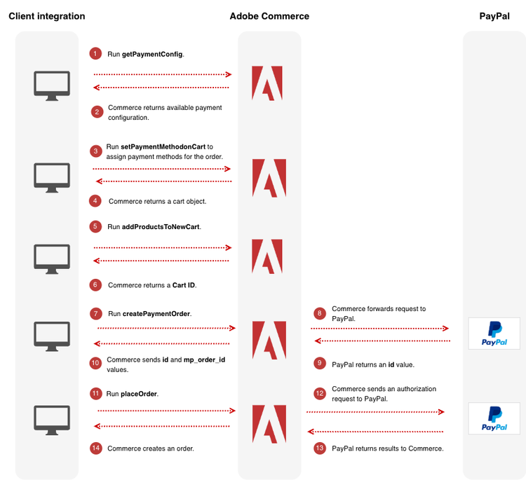 Payment Services sequence diagram
