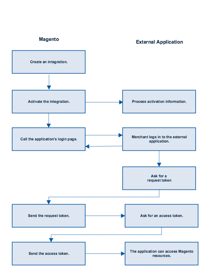 OAuth flow