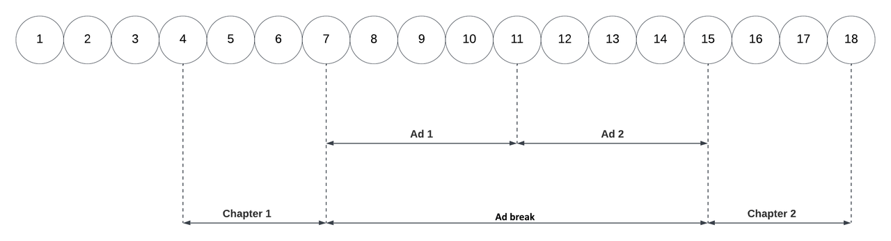 Action timeline