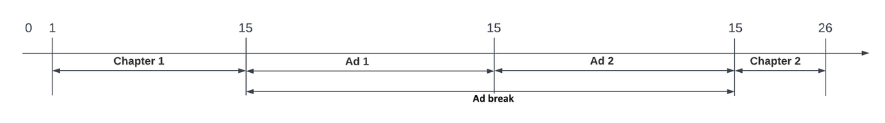 Playhead diagram