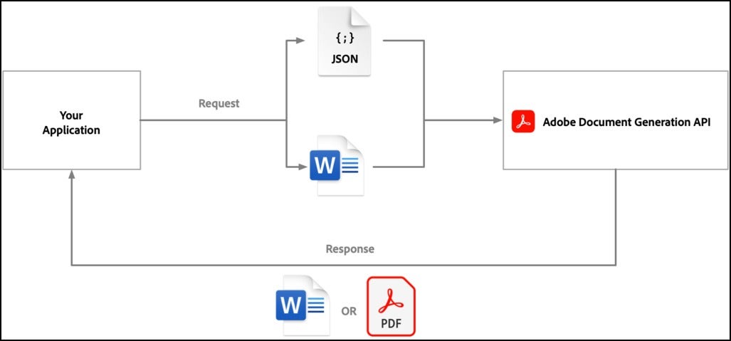 Document Generation API | Adobe PDF Services
