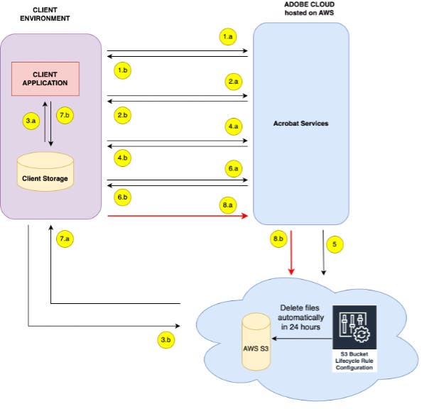Security, Privacy and Compliance | Adobe PDF Services