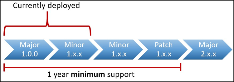 Every Major/Minor Version is supported for one year after the release of a newer Major/Minor Version; that is a Major.Minor.X version reaches its end of life 1 year after the next Major/Minor Release