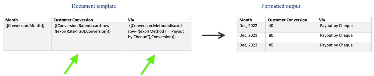 Added discard-row-if(expr(condition),context) construct along with the template tag to activate discard row if feature for the corresponding rows