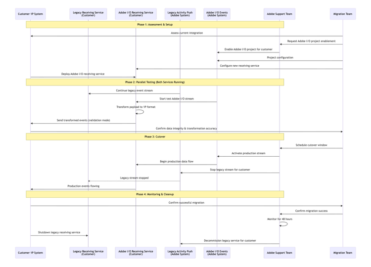 Migration Process