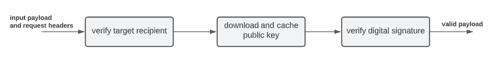 Digital Signature Validation Steps