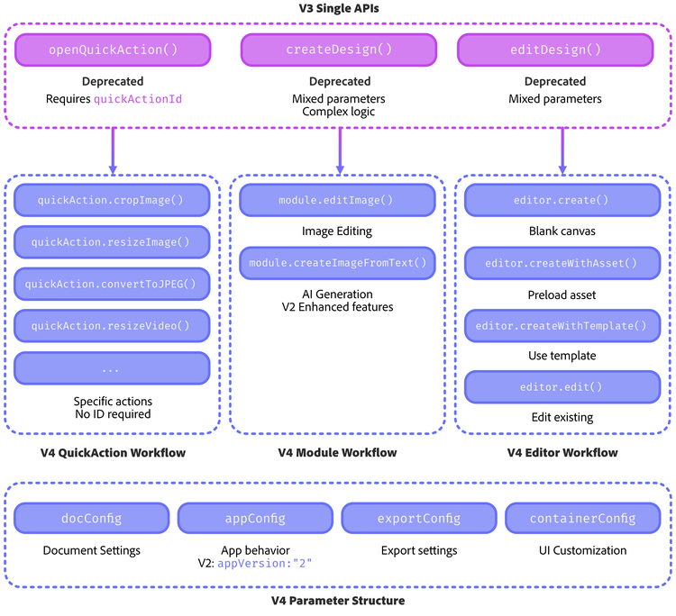 V3 V4 API Migration Overview