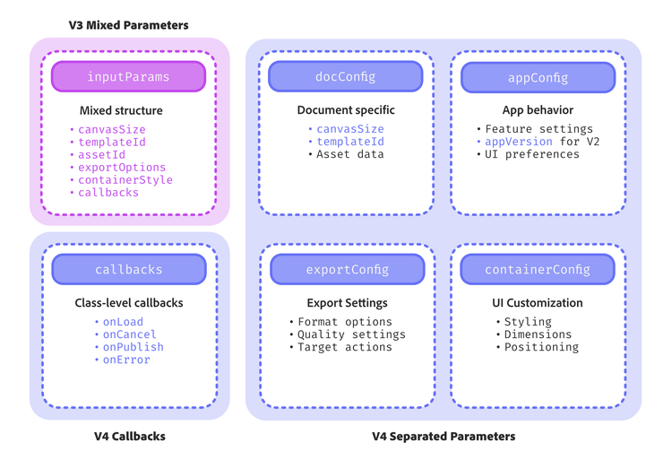 V3 to V4 Parameter Migration