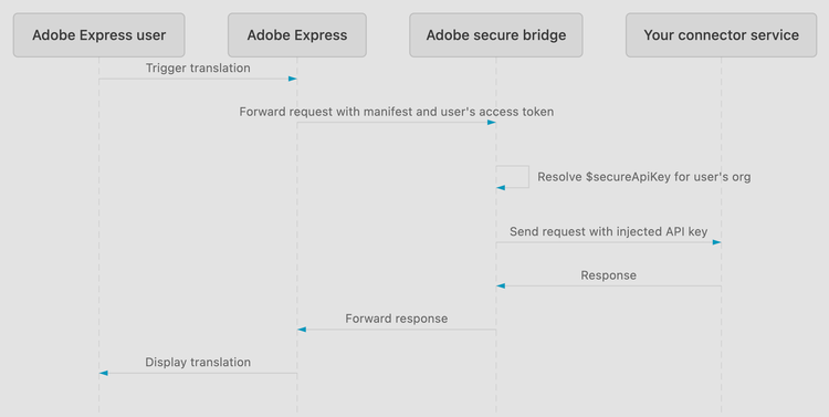 Secure API Key request flow from Adobe Express through the secure bridge to your connector service