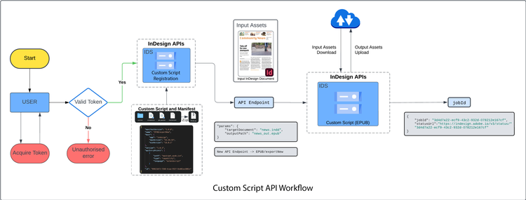 Custom script workflow