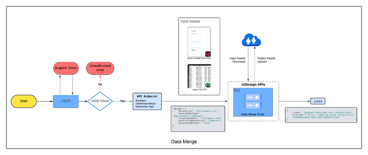 Data Merge