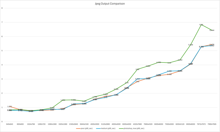 Line chart: JPEG output latency in seconds versus image resolution for POST /v2/edit, series for quality poor, medium, and photoshop_max