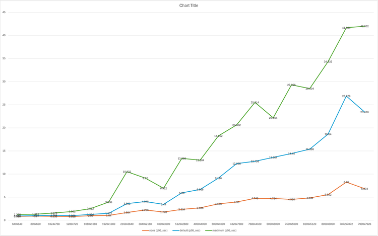 Line chart: PNG output latency in seconds versus image resolution for POST /v2/edit, series for compression none, default, and maximum