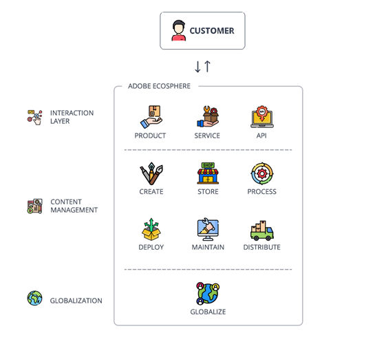 Globalization Content Service Overview