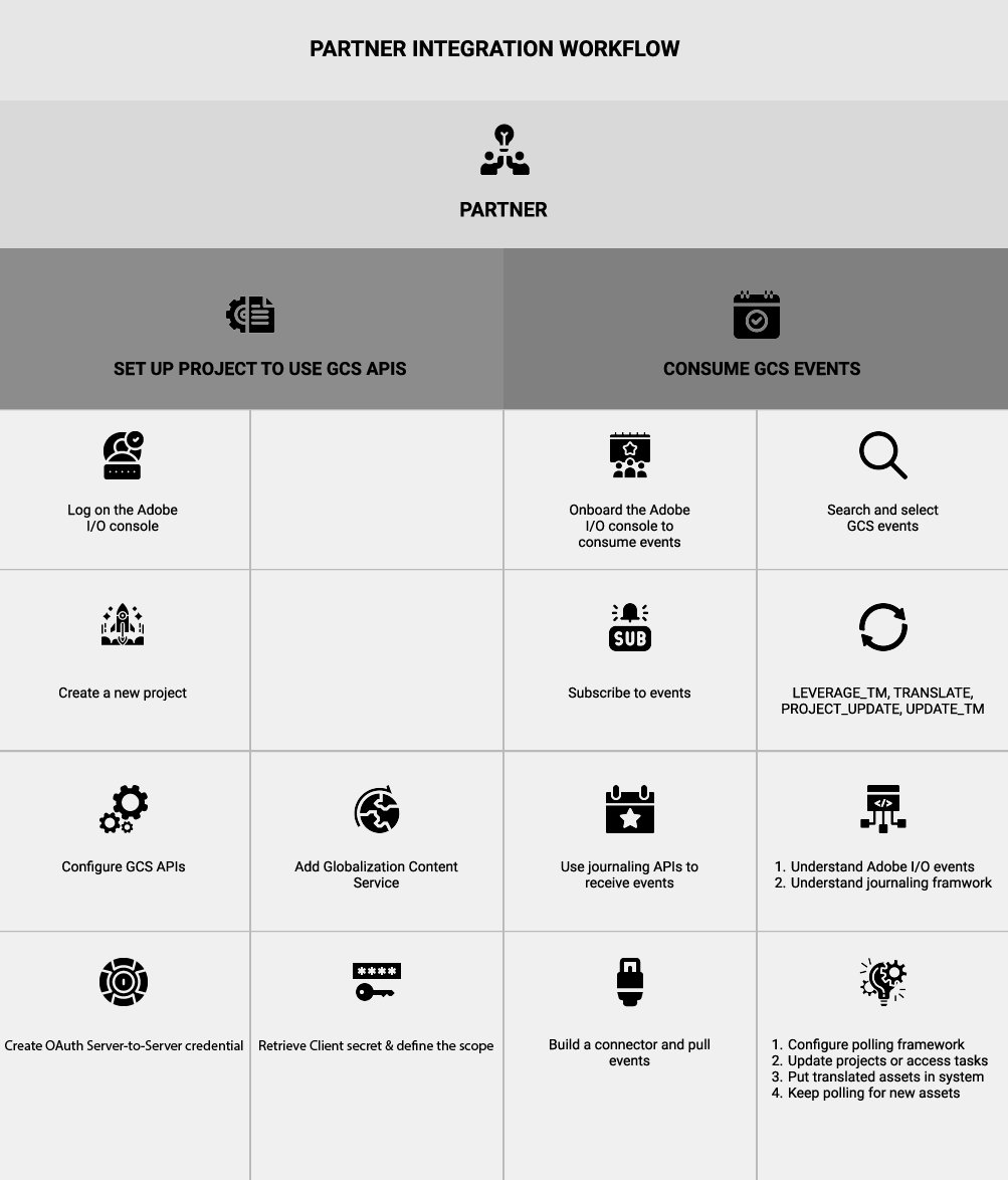 Partner Integration Workflow