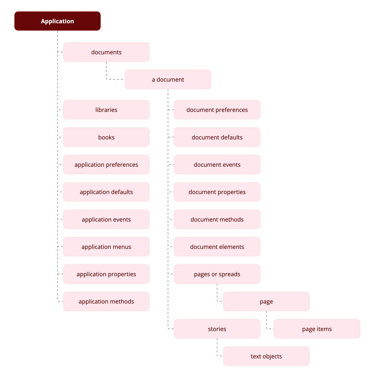 Object model