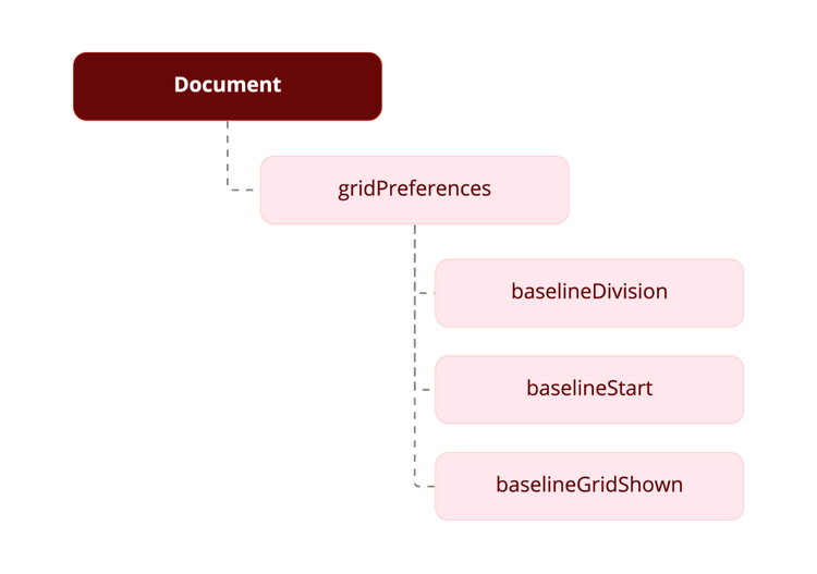 InDesign object model