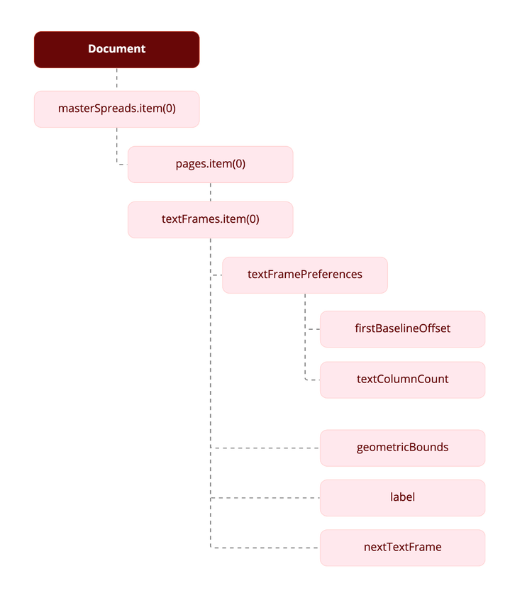 InDesign object model